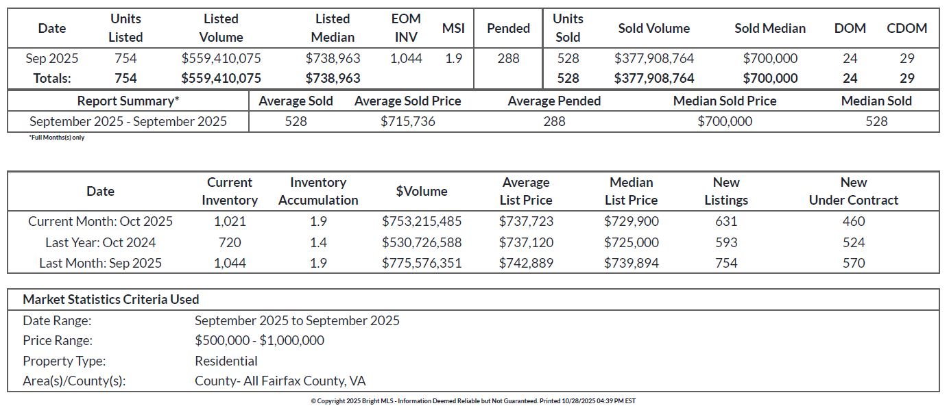 Fairfax County Real Estate Market Update - September 2025 (Homes Priced $500,000–$1,000,000)